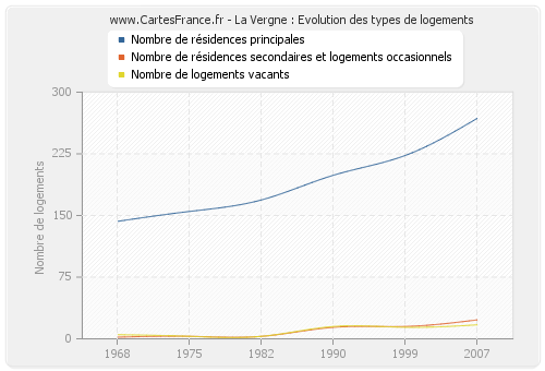 La Vergne : Evolution des types de logements